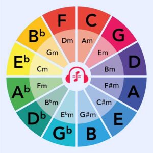 Circle of Fifths Diagram